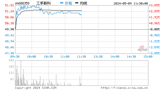 三孚新科(688359)股价分时线图