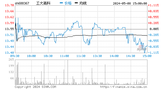 工大高科(688367)股价分时线图