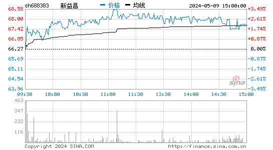 新益昌(688383)股价分时线图