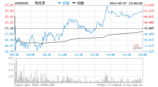 利元亨(688499)股价分时线图