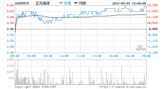 正元地信(688509)股价分时线图
