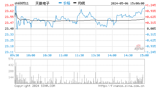 天微电子(688511)股价分时线图