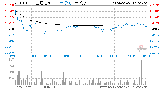 金冠电气(688517)股价分时线图