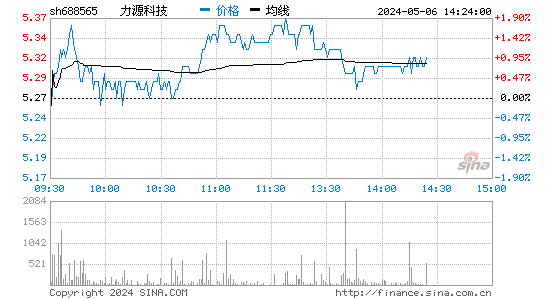 力源科技(688565)股价分时线图