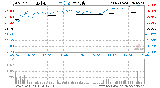 亚辉龙(688575)股价分时线图