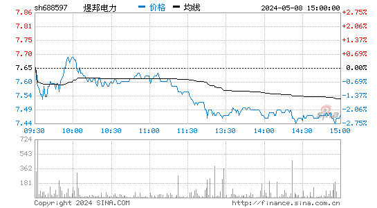 煜邦电力(688597)股价分时线图