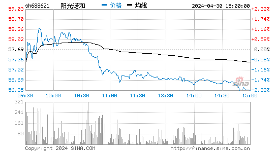 阳光诺和(688621)股价分时线图