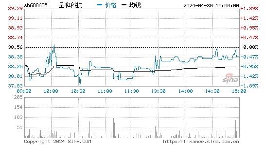 呈和科技(688625)股价分时线图
