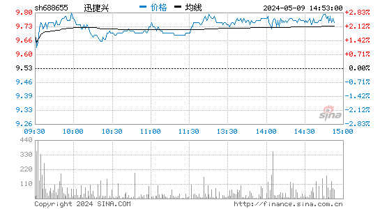 迅捷兴(688655)股价分时线图