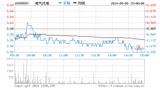 电气风电(688660)股价分时线图