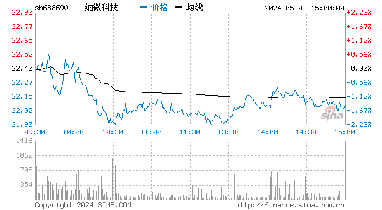 纳微科技(688690)股价分时线图