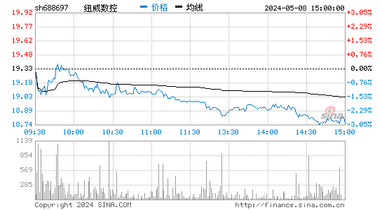 纽威数控(688697)股价分时线图