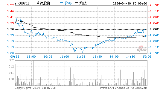 卓锦股份(688701)股价分时线图