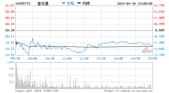 壹石通(688733)股价分时线图