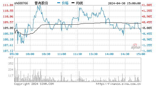 普冉股份(688766)股价分时线图