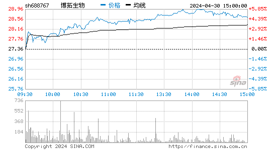 博拓生物(688767)股价分时线图