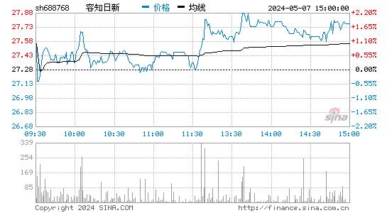 容知日新(688768)股价分时线图
