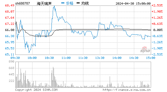 海天瑞声(688787)股价分时线图