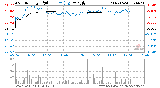 宏华数科(688789)股价分时线图