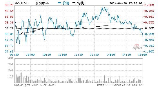 艾为电子(688798)股价分时线图