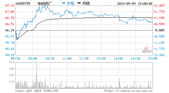 华纳药厂(688799)股价分时线图