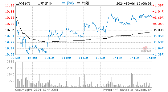大中矿业(001203)股价分时线图