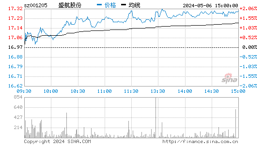 盛航股份(001205)股价分时线图