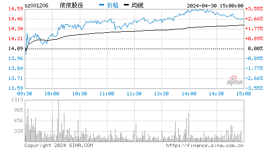 依依股份(001206)股价分时线图