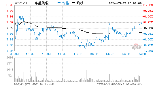 华菱线缆(001208)股价分时线图