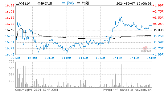 金房节能(001210)股价分时线图