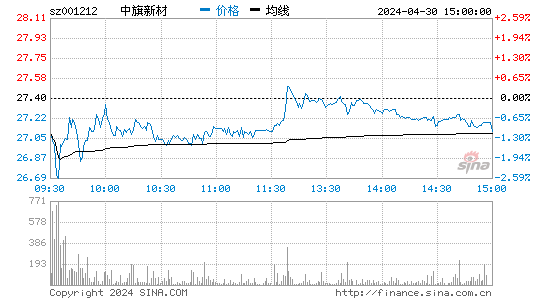 中旗新材(001212)股价分时线图