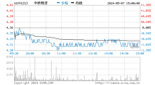 中铁特货(001213)股价分时线图