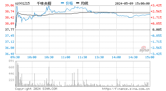 千味央厨(001215)股价分时线图