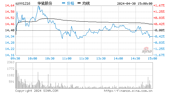 华瓷股份(001216)股价分时线图