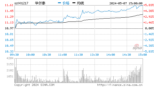华尔泰(001217)股价分时线图