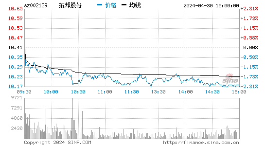 002139股票分时K线图