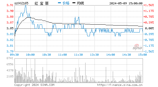 002165股票分时K线图