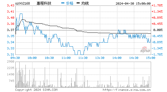 002168股票分时K线图