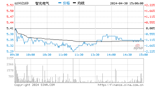 002169股票分时K线图