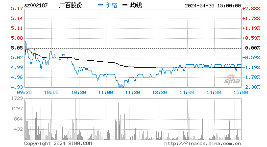 002187股票分时K线图