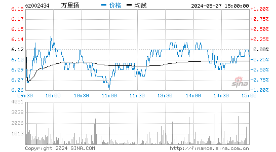 002434股票分时K线图