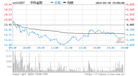 002657股票分时K线图