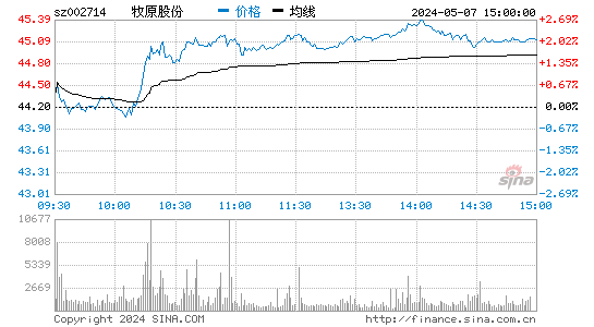 002714股票分时K线图