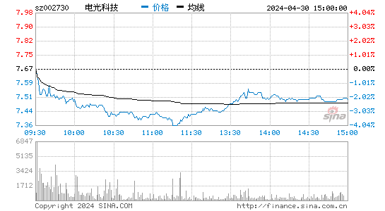 002730股票分时K线图