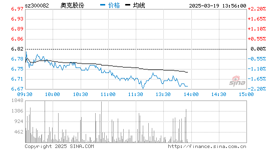 奥克股份实时行情