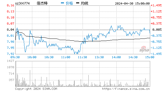 倍杰特(300774)股价分时线图