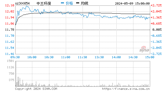 中兰环保(300854)股价分时线图