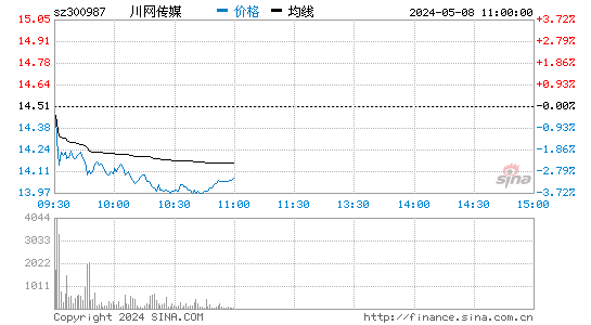 川网传媒(300987)股价分时线图
