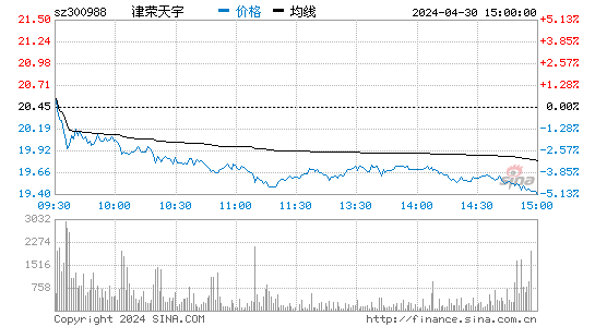 津荣天宇(300988)股价分时线图