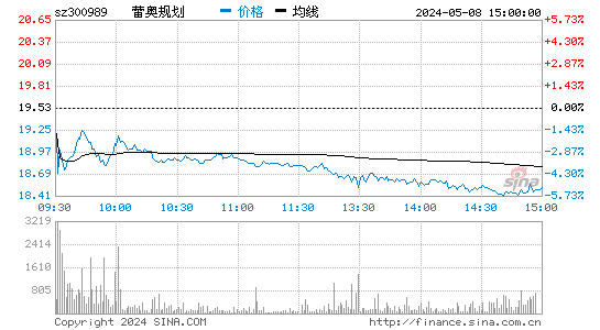 蕾奥规划(300989)股价分时线图